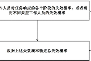 數字化主控室工作人員人因可靠性的確定方法及裝置
