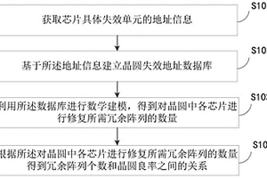 評估冗余陣列是否滿足替換要求的方法及裝置