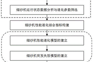 面向細紗機性能退化的可靠性評估方法