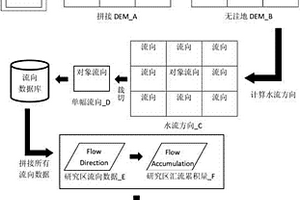 基于大數據量DEM數據的子流域劃分方法