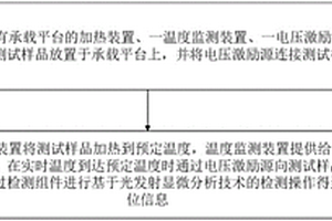 基于高溫光發射顯微分析技術的失效點定位方法