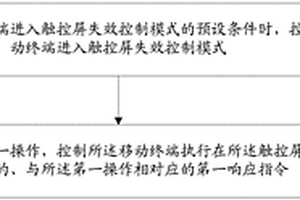 移動終端的控制方法及系統
