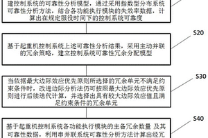 控制系統可靠性冗余分配方法、裝置及系統