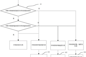 客車冷卻系統失效分析方法及系統