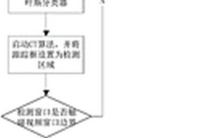 基于壓縮跟蹤算法的尺度自適應多姿態人臉跟蹤方法