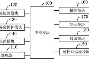 溫控一體機及其工作方法