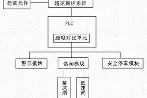 脈動式索道進站超速保護系統