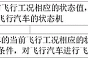 飛行汽車的控制方法、裝置、交通工具及存儲介質