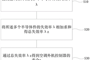 壽命估算方法及其裝置和空調器、可讀存儲介質