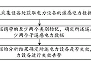 遙感電力數據的處理方法、裝置、設備及存儲介質