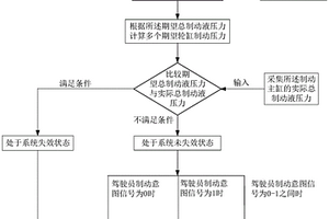 電子液壓線控制動系統及其電子液壓線控制動方法