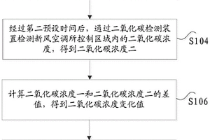 新風空調的控制方法及裝置