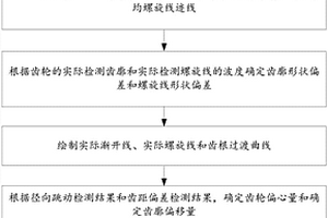 考慮微觀修形和實際加工誤差的齒輪精確建模方法