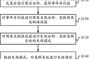 集群系統的失效預測方法及裝置