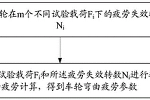 車輪彎曲疲勞的確定方法、裝置、終端設備及介質