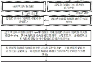 大跨橋梁塔梁結合部阻尼器失效監測報警方法