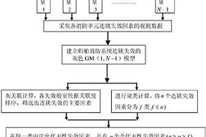 船舶消防系統連鎖性失效的預測方法