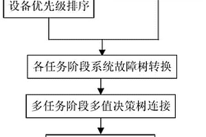 復雜系統多重任務合成過程可靠性評估方法