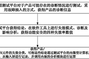基于故障插入平台的安全失效分数测试方法