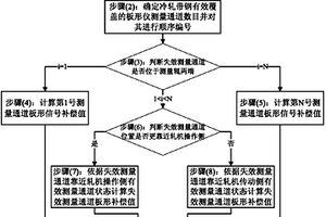 板形儀失效測量通道的板形信號補償方法