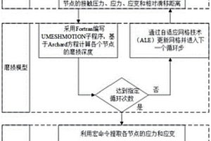 基于ABAQUS二次開發的花鍵磨損與疲勞壽命仿真方法