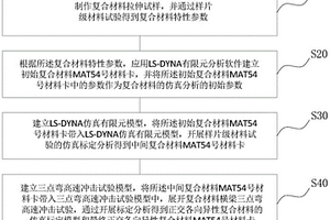 正交各向異性復合材料的碰撞仿真模擬方法