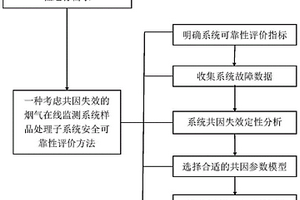 考慮共因失效的煙氣在線監測系統安全可靠性評價方法
