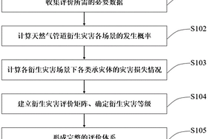 長輸天然氣管道衍生災害評價系統和方法