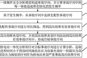 核電站高壓熔堆序列篩選方法、裝置、設備和介質