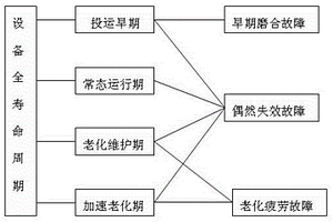 基于設備全壽命周期的配電系統可靠性評估方法