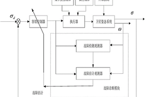 剛體航天器執行器多故障的診斷與容錯控制方法