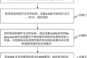 基于AADL模型擴展的軟件系統安全性驗證與評估方法