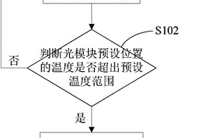光模塊保護方法、裝置及光模塊