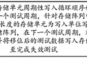 失效測試方法、測試裝置、測試設備和可讀存儲介質