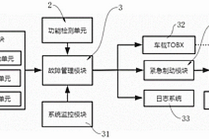 基于MDC300的礦車自動駕駛安全系統及方法