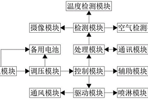 防治煤自燃的四道防線技術系統
