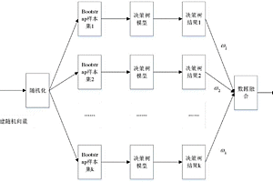 基于隨機森林的異常數據處理方法