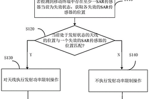 SAR值控制方法、裝置和移動終端