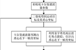 基于多模型融合和數據關聯的多目標跟蹤方法