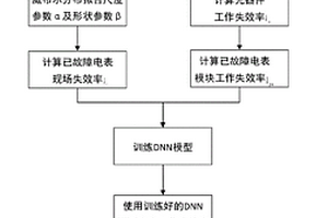 基于深度神經網絡的智能電能表失效率預測方法