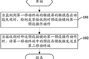 信息傳輸的方法及移動終端