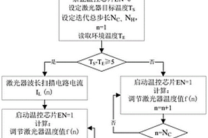 激光器溫度控制系統的軟啟動方法