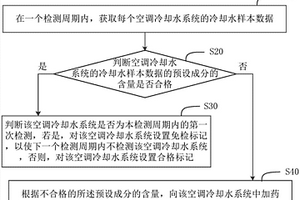 冷卻水加藥方法、加藥裝置、冷卻水循環系統和存儲介質