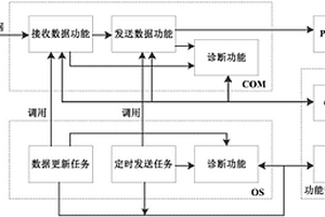 基于功能安全的操作系統和COM模塊監控裝置及方法