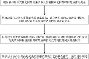 適用于盾構機的失效預測與診斷控制方法