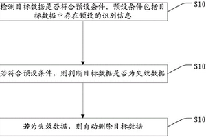 數據自動刪除方法及裝置