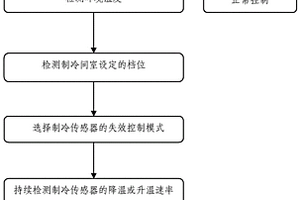 制冷間室溫度控制方法、系統、裝置、設備和存儲介質