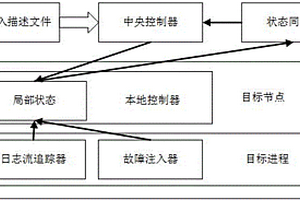 基于故障注入的微服务应用失效监测方法