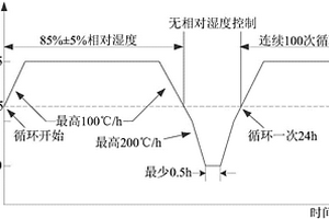 基于加速試驗箱的光伏組件失效評估及其預測方法