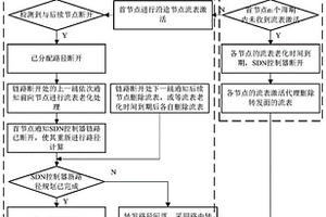 面向復雜地形下高抗毀專網的SDN受控轉發回落方法
